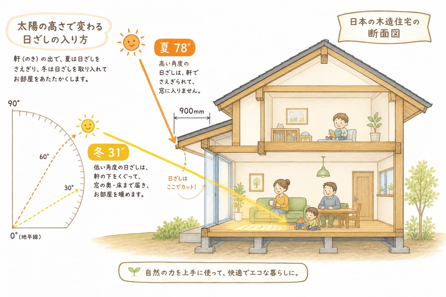 夏の熱の7割は「窓」から。まず窓の外で日差しを止める